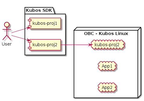 @startuml
left to right direction

actor User

folder "Kubos SDK" {
    [kubos-proj1] as proj1
    [kubos-proj2] as proj2
}

node "OBC - Kubos Linux" {
    cloud "kubos-proj2" as application
    cloud "App1"
    cloud "App2"
}

User -> proj1
proj2 -> application
User -> proj2

@enduml
