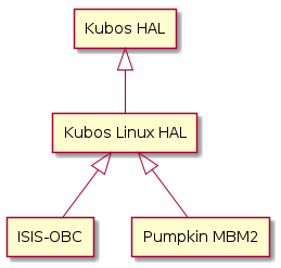 @startuml
rectangle "Kubos HAL" as kubos
rectangle "Kubos Linux HAL" as linux
rectangle "ISIS-OBC" as iobc
rectangle "Pumpkin MBM2" as mbm2
kubos <|-- linux
linux <|-- iobc
linux <|-- mbm2
@enduml