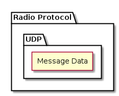 @startuml

package "Radio Protocol" {
    package "UDP" {
        rectangle "Message Data"
    }
}

@enduml