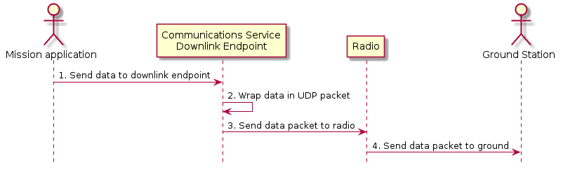 @startuml

hide footbox

actor "Mission application" as app
participant "Communications Service\nDownlink Endpoint" as downlink
participant Radio
actor "Ground Station" as ground

app -> downlink : 1. Send data to downlink endpoint
downlink -> downlink : 2. Wrap data in UDP packet
downlink -> Radio : 3. Send data packet to radio
Radio -> ground : 4. Send data packet to ground

@enduml