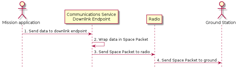 @startuml

hide footbox

actor "Mission application" as app
participant "Communications Service\nDownlink Endpoint" as downlink
participant Radio
actor "Ground Station" as ground

app -> downlink : 1. Send data to downlink endpoint
downlink -> downlink : 2. Wrap data in Space Packet
downlink -> Radio : 3. Send Space Packet to radio
Radio -> ground : 4. Send Space Packet to ground

@enduml