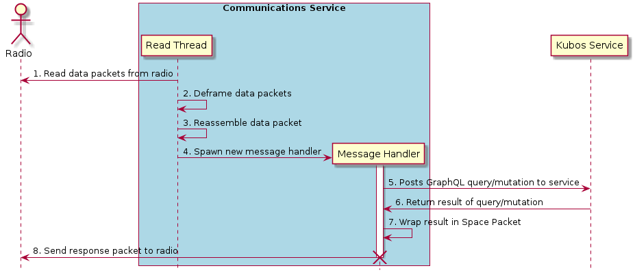 @startuml

hide footbox

actor Radio

box "Communications Service" #LightBlue
    participant "Read Thread" as read

    Radio <- read : 1. Read data packets from radio
    read -> read : 2. Deframe data packets
    read -> read : 3. Reassemble data packet

    create "Message Handler" as handler
    read -> handler : 4. Spawn new message handler
    activate handler
end box

participant "Kubos Service" as service

handler -> service : 5. Posts GraphQL query/mutation to service
service -> handler : 6. Return result of query/mutation
handler -> handler : 7. Wrap result in Space Packet
handler -> Radio : 8. Send response packet to radio
destroy handler

@enduml