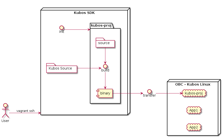 @startuml
left to right direction

actor User

node "Kubos SDK" as sdk{
    () "init" as init
    folder "kubos-proj" as proj {
        folder source {
        }
        () "build" as build
        [binary]
    }
    folder "Kubos Source" as k_source {
    }
}

() "transfer" as flash

node "OBC - Kubos Linux" {
    cloud "kubos-proj" as application
    cloud "App1"
    cloud "App2"
}

User -> sdk : vagrant ssh
init -> proj
k_source -> build
build <- source
[binary] <- build
[binary] -> flash
flash -> application

@enduml