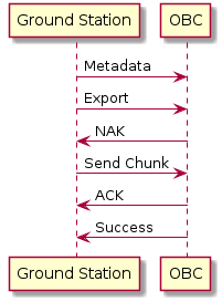 @startuml

participant "Ground Station" as ground
participant "OBC" as obc

ground -> obc : Metadata
ground -> obc : Export
obc -> ground : NAK
ground -> obc : Send Chunk
obc -> ground : ACK
obc -> ground : Success

@enduml