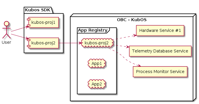 @startuml
left to right direction

actor User

folder "Kubos SDK" {
    [kubos-proj1] as proj1
    [kubos-proj2] as proj2
}

node "OBC - KubOS" {
    frame "App Registry" {
        cloud "kubos-proj2" as application
        cloud "App1"
        cloud "App2"
    }

    rectangle "Process Monitor Service" as monitor
    rectangle "Telemetry Database Service" as telemdb
    rectangle "Hardware Service #1" as hw1
}

User -> proj1
proj2 -> application
User -> proj2
application ..> monitor
application ..> telemdb
application ..> hw1

@enduml