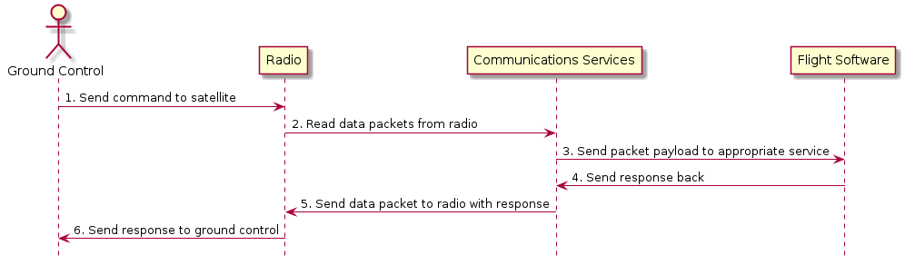 @startuml

hide footbox

actor "Ground Control" as ground_control
participant "Radio" as radio
participant "Communications Services" as comms_service
participant "Flight Software" as software

ground_control -> radio: 1. Send command to satellite
radio -> comms_service: 2. Read data packets from radio
comms_service -> software: 3. Send packet payload to appropriate service
software -> comms_service: 4. Send response back
comms_service -> radio: 5. Send data packet to radio with response
radio -> ground_control: 6. Send response to ground control

@enduml