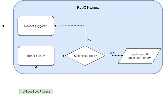 Linux Boot Verification Diagram