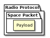 @startuml

package "Radio Protocol" {
    package "Space Packet" {
        rectangle "Payload"
    }
}

@enduml