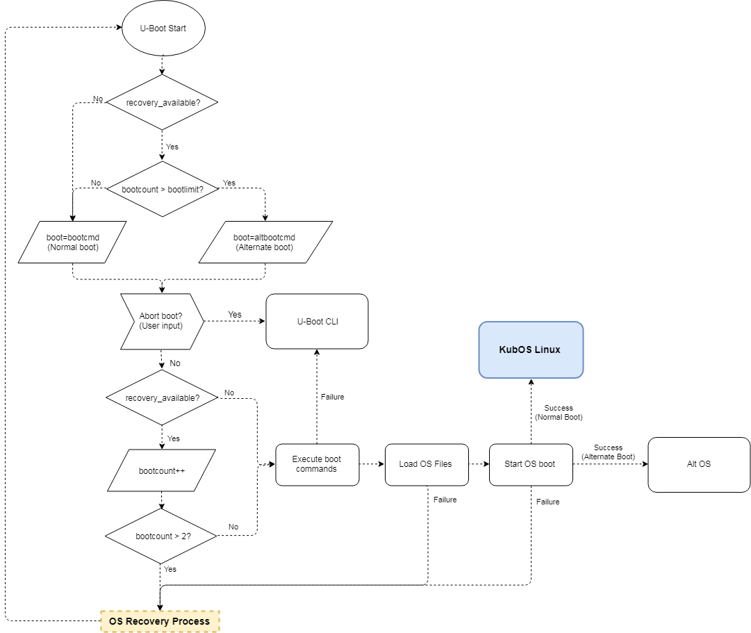 Boot Processing Diagram