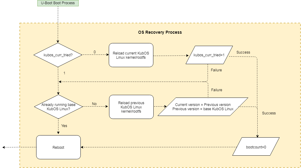 Recovery Process Diagram