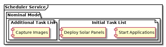 @startuml

frame "Scheduler Service" {
    folder "Nominal Mode" {
        file "Initial Task List" {
            rectangle [Start Applications]
            rectangle [Deploy Solar Panels]
        }

        file "Additional Task List" {
            rectangle [Capture Images]
        }
    }
}

@enduml