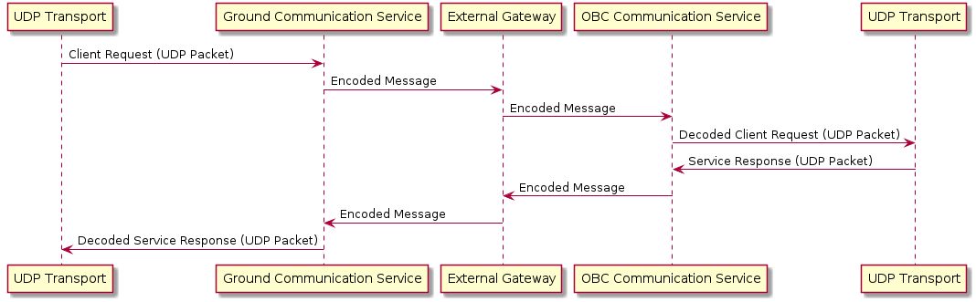 @startuml

participant "UDP Transport" as h_udp
participant "Ground Communication Service" as host
participant "External Gateway" as ext
participant "OBC Communication Service" as obc
participant "UDP Transport" as o_udp

h_udp -> host : Client Request (UDP Packet)
host -> ext : Encoded Message
ext -> obc : Encoded Message
obc -> o_udp : Decoded Client Request (UDP Packet)

o_udp -> obc : Service Response (UDP Packet)
obc -> ext : Encoded Message
ext -> host : Encoded Message
host -> h_udp : Decoded Service Response (UDP Packet)

@enduml