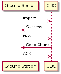 @startuml

participant "Ground Station" as ground
participant "OBC" as obc

ground -> obc : Import
obc -> ground : Success
ground -> obc : NAK
obc -> ground : Send Chunk
ground -> obc : ACK

@enduml