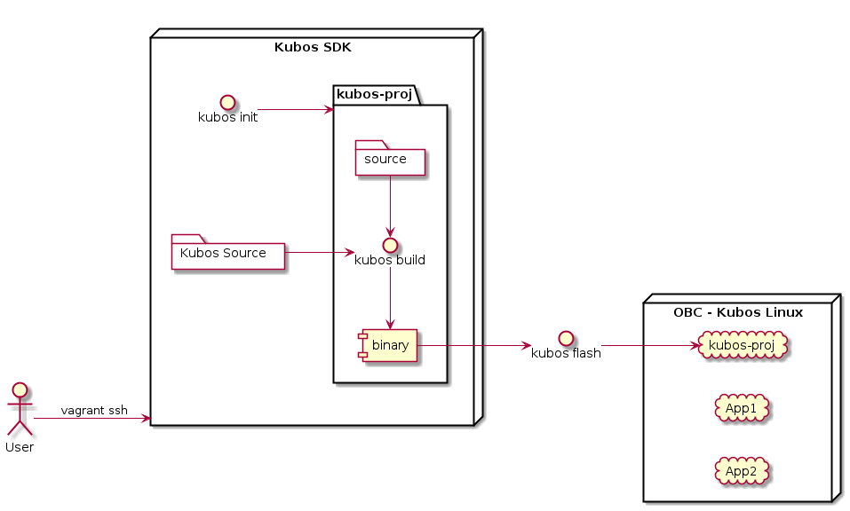 @startuml
left to right direction

actor User

node "Kubos SDK" as sdk{
    () "kubos init" as init
    folder "kubos-proj" as proj {
        folder source {
        }
        () "kubos build" as build
        [binary]
    }
    folder "Kubos Source" as k_source {
    }
}

() "kubos flash" as flash

node "OBC - Kubos Linux" {
    cloud "kubos-proj" as application
    cloud "App1"
    cloud "App2"
}

User -> sdk : vagrant ssh
init -> proj
k_source -> build
build <- source
[binary] <- build
[binary] -> flash
flash -> application

@enduml