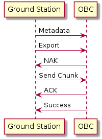 @startuml

participant "Ground Station" as ground
participant "OBC" as obc

ground -> obc : Metadata
ground -> obc : Export
obc -> ground : NAK
ground -> obc : Send Chunk
obc -> ground : ACK
obc -> ground : Success

@enduml