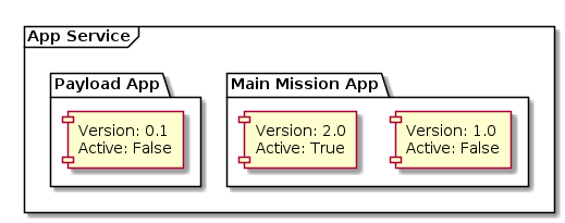 @startuml

frame "App Service" {

    package "Main Mission App" {
        rectangle [Version: 1.0\nActive: False]
        rectangle [Version: 2.0\nActive: True]
    }

    package "Payload App" {
        rectangle [Version: 0.1\nActive: False]
    }
}

@enduml
