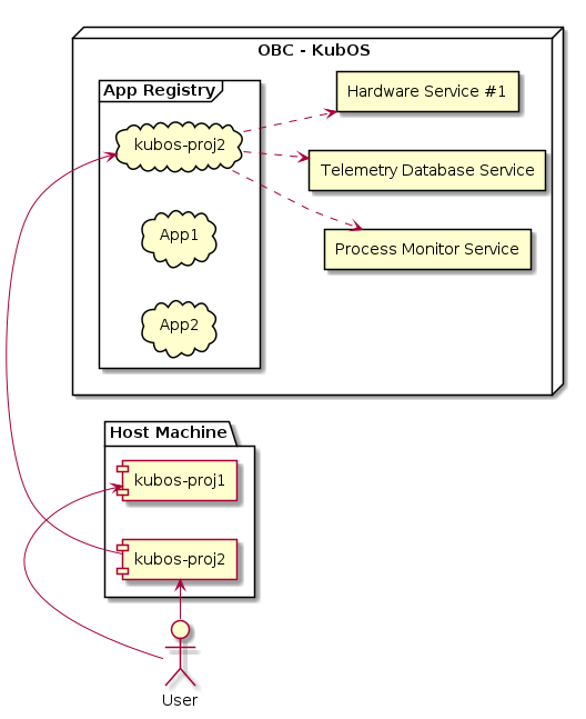 @startuml
left to right direction

actor User

folder "Host Machine" {
    [kubos-proj1] as proj1
    [kubos-proj2] as proj2
}

node "OBC - KubOS" {
    frame "App Registry" {
        cloud "kubos-proj2" as application
        cloud "App1"
        cloud "App2"
    }

    rectangle "Process Monitor Service" as monitor
    rectangle "Telemetry Database Service" as telemdb
    rectangle "Hardware Service #1" as hw1
}

User -> proj1
proj2 -> application
User -> proj2
application ..> monitor
application ..> telemdb
application ..> hw1

@enduml