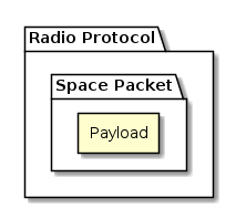 @startuml

package "Radio Protocol" {
    package "Space Packet" {
        rectangle "Payload"
    }
}

@enduml