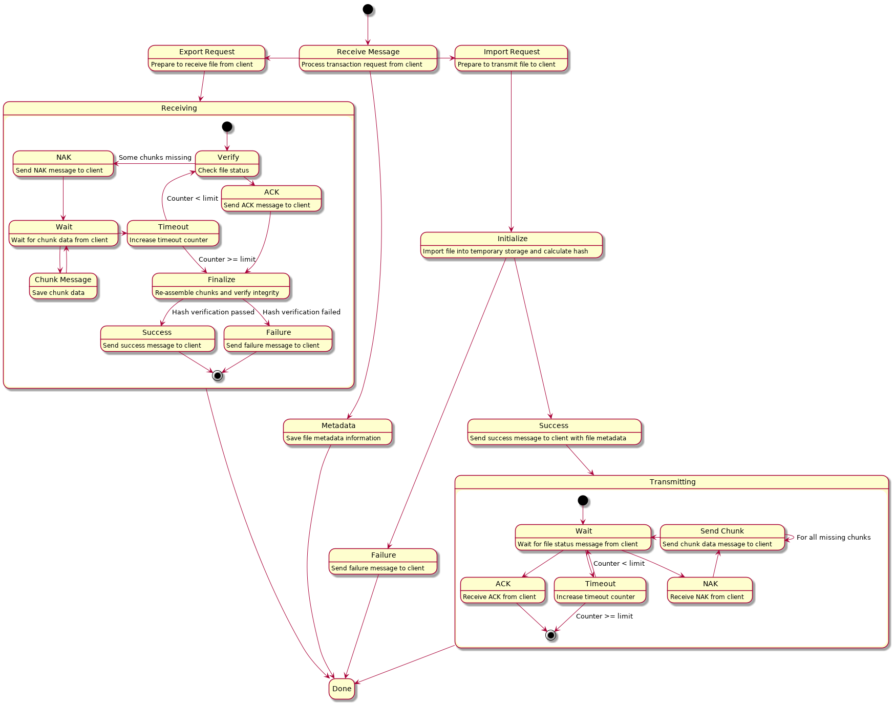 @startuml

hide empty description

state "Receive Message" as Receive
state "Export Request" as Export
state "Import Request" as Import

[*] --> Receive
Receive : Process transaction request from client

Receive -down-> Metadata
Metadata : Save file metadata information
Metadata --> Done

Receive -left-> Export
Export : Prepare to receive file from client
Export --> Receiving

state Receiving {
    state "Chunk Message" as Chunk
    state "Success" as Receive_Success
    state "Failure" as Receive_Failure
    state "Wait" as Receive_Wait
    state "ACK" as Receive_ACK
    state "NAK" as Receive_NAK
    state "Timeout" as Receive_Timeout

    [*] -down-> Verify
    Verify : Check file status

    Verify -right-> Receive_ACK : All chunks received
    Receive_ACK : Send ACK message to client
    Receive_ACK --> Finalize

    Verify -left-> Receive_NAK : Some chunks missing
    Receive_NAK : Send NAK message to client

    Receive_NAK --> Receive_Wait
    Receive_Wait : Wait for chunk data from client

    Receive_Wait -down-> Chunk
    Chunk : Save chunk data
    Chunk --> Receive_Wait

    Receive_Wait -right-> Receive_Timeout
    Receive_Timeout : Increase timeout counter
    Receive_Timeout -up-> Verify : Counter < limit
    Receive_Timeout --> Finalize : Counter >= limit

    Finalize : Re-assemble chunks and verify integrity

    Finalize --> Receive_Success : Hash verification passed
    Receive_Success : Send success message to client
    Receive_Success --> [*]

    Finalize --> Receive_Failure : Hash verification failed
    Receive_Failure : Send failure message to client
    Receive_Failure --> [*]
}
Receiving --> Done

Receive -right-> Import
Import : Prepare to transmit file to client

Import --> Initialize
Initialize : Import file into temporary storage and calculate hash

Initialize --> Transmit_Failure
Transmit_Failure : Send failure message to client
Transmit_Failure --> Done

Initialize --> Transmit_Success
Transmit_Success : Send success message to client with file metadata
Transmit_Success --> Transmitting

state Transmitting {
    state "Success" as Transmit_Success
    state "Failure" as Transmit_Failure
    state "Wait" as Transmit_Wait
    state "ACK" as Transmit_ACK
    state "NAK" as Transmit_NAK
    state "Timeout" as Transmit_Timeout
    state "Send Chunk" as Send

    [*] --> Transmit_Wait
    Transmit_Wait : Wait for file status message from client

    Transmit_Wait --> Transmit_ACK
    Transmit_ACK : Receive ACK from client
    Transmit_ACK --> [*]

    Transmit_Wait --> Transmit_NAK
    Transmit_NAK : Receive NAK from client
    Transmit_NAK -up-> Send

    Send --> Send : For all missing chunks
    Send : Send chunk data message to client
    Send -left-> Transmit_Wait

    Transmit_Wait --> Transmit_Timeout
    Transmit_Timeout --> Transmit_Wait : Counter < limit
    Transmit_Timeout : Increase timeout counter
    Transmit_Timeout --> [*] : Counter >= limit
}

Transmitting --> Done

@enduml