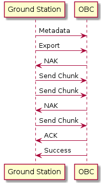 @startuml

participant "Ground Station" as ground
participant "OBC" as obc

ground -> obc : Metadata
ground -> obc : Export
obc -> ground : NAK
ground -> obc : Send Chunk
ground -> obc : Send Chunk
obc -> ground : NAK
ground -> obc : Send Chunk
obc -> ground : ACK
obc -> ground : Success

@enduml